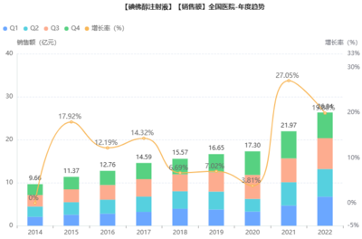 2022年百亿造影剂市场:TOP10品种巨变,碘佛醇首登销冠