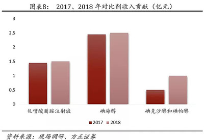 碘佛醇 医药龙头三季报超预期，业绩高增长与低估值并存
